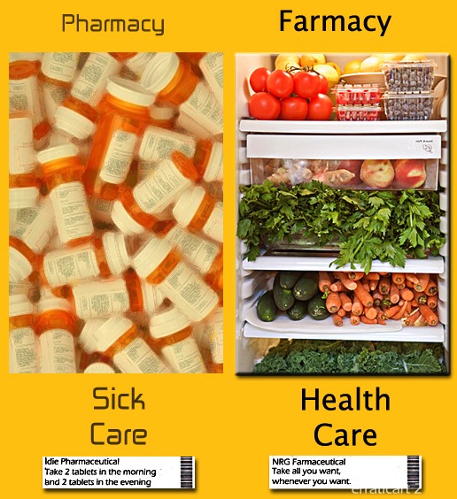 FOOD VERSUS DRUGS WITH RIGHT PHOTO SHOWING REFRIGERATOR FULL OF FRESH VEGETABLES  LABELED "HEALTH CARE" AND LEFT PHOTO SHOWING MANY PRESCRIPTION DRUG BOTTLES LABELED "SICK CARE"